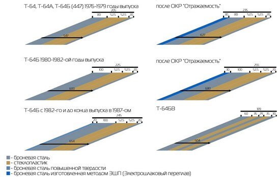 Комбинированная броня Т-64