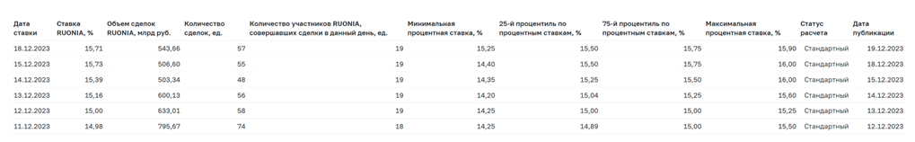 Динамика ставки RUONIA и параметров расчета с 11.12.2023 по 18.12.2023 года.