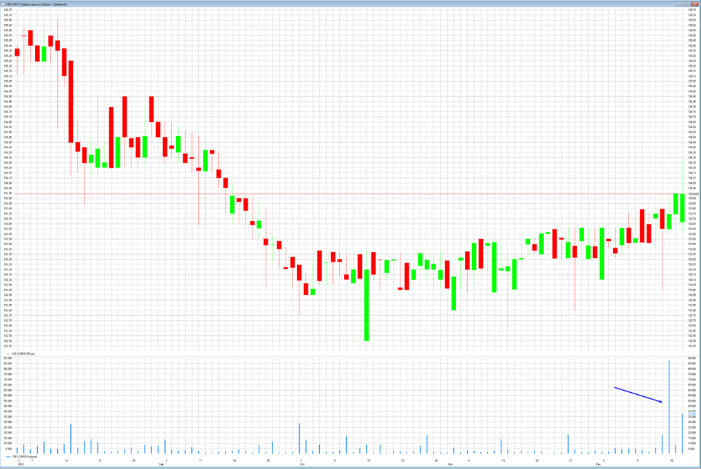Дневной график цены ОФЗ 29010 