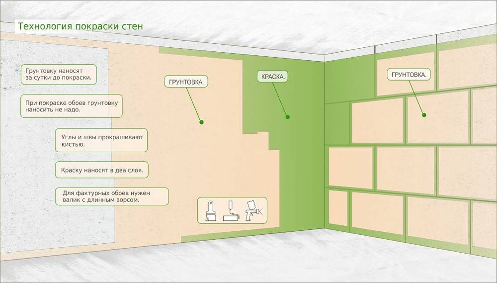 Схема подготовки стен под покраску. Покраска стен технология. Технология подготовки стен под покраску. Стены под покраску технология.
