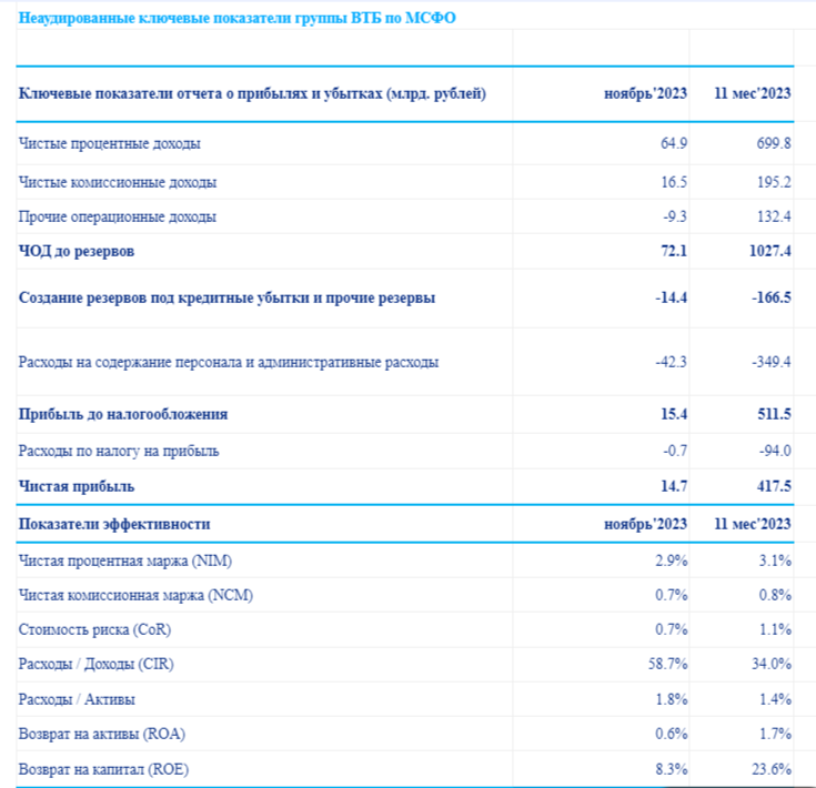 Чистая прибыль ВТБ 2023. Финансовые показатели банка ВТБ. Прибыль ВТБ по годам. МСФО ВТБ 2023. Отчеты банков за 2023