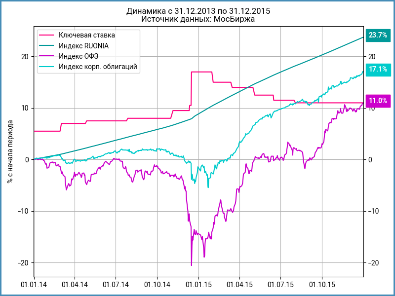 Динамика индексов и ключевой ставки за 2014-2015 год.