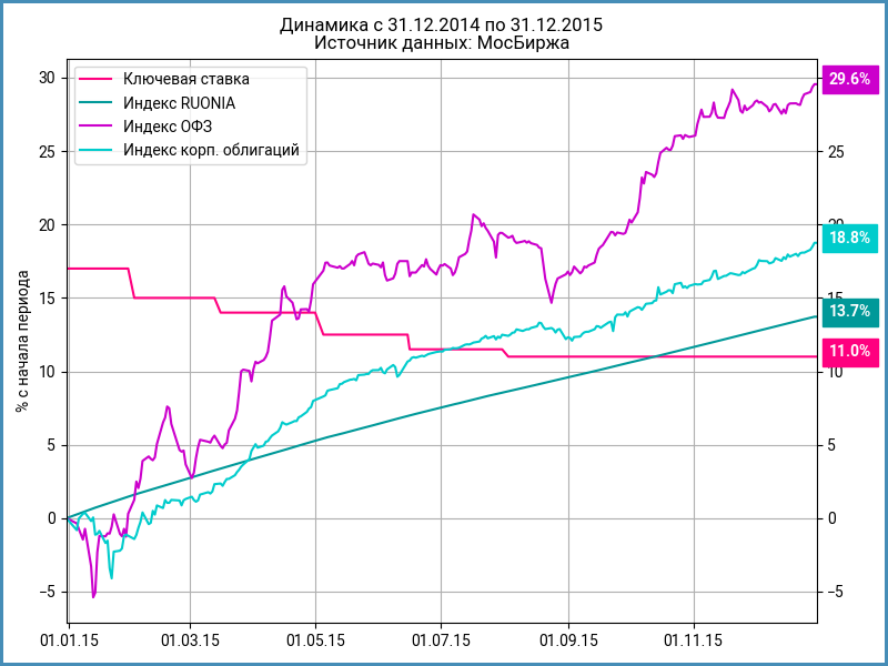 Динамика индексов и ключевой ставки за 2015 год.