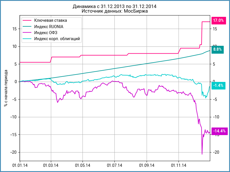 Динамика индексов и ключевой ставки за 2014 год.
