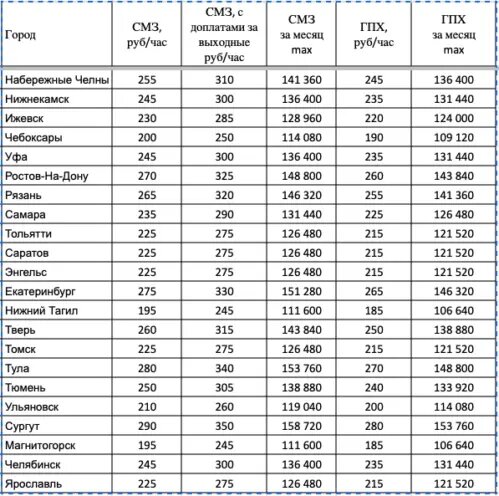 Актуальный список зарплат в самокате
