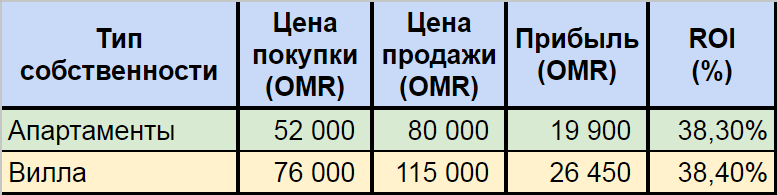 Расчеты прибыли и рентабельности инвестиций при покупке квартиры или виллы в Маскате, площадью 100 квадратных метров на начальном этапе строительства и перепродаже после завершения строительства.