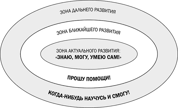 Актуальное развитие по выготскому. Зона ближайшего развития Выготский схема. Зона ближайшего развития и актуального развития Выготский. Выготский зона ближайшего развития ребенка. Теория Выготского о зоне ближайшего развития.