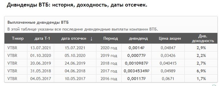 Банк ВТБ может вернуться к выплате дивидендов... в 2026 году. Об этом заявил первый зампредправления банка Дмитрий Пьянов.-2