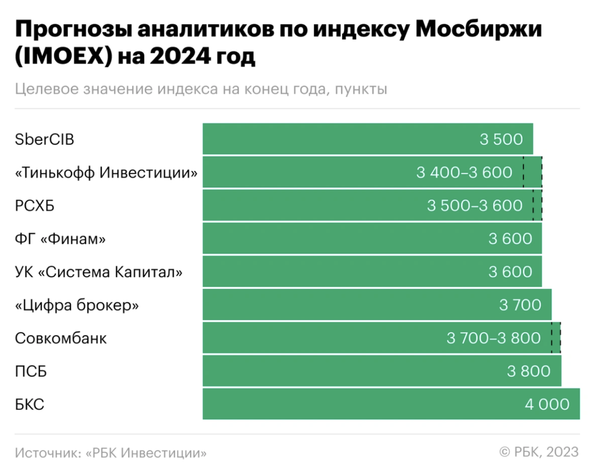 Рубль снова дешевеет, но в разумных пределах, скам-IPO Мосгорломбарда снова не состоялось, недвижка в недоумении, индекс растёт, продолжаются выпуски новых облигаций, а я пополнил свой портфель новыми-4