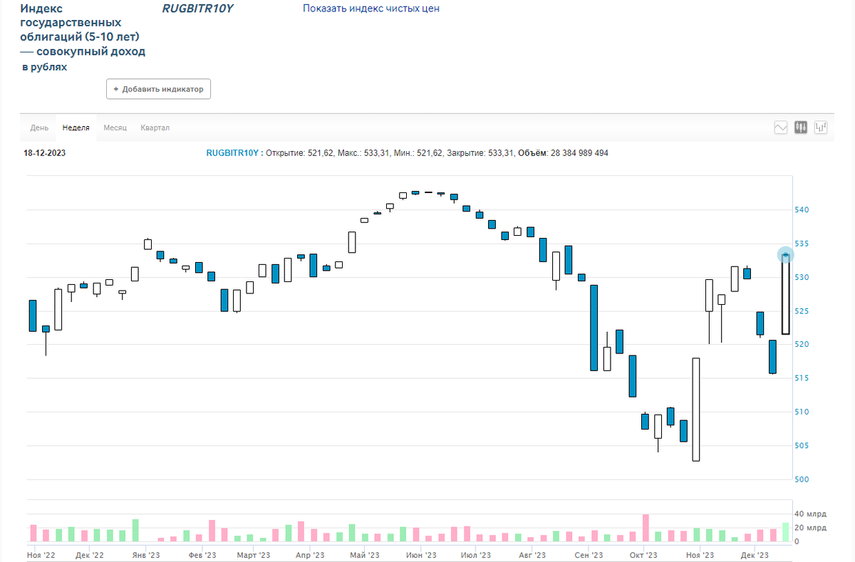 Недельный график индекса 10Y ОФЗ