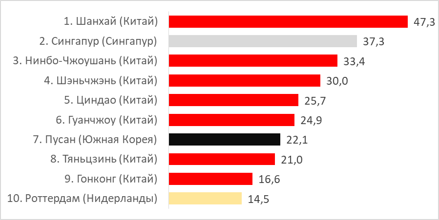 Крупнейшие по загрузке порты, оборудованные контейнерными терминалами, по данным Shangai International Shipping Institute, в 2022 году, млн. ДФЭ