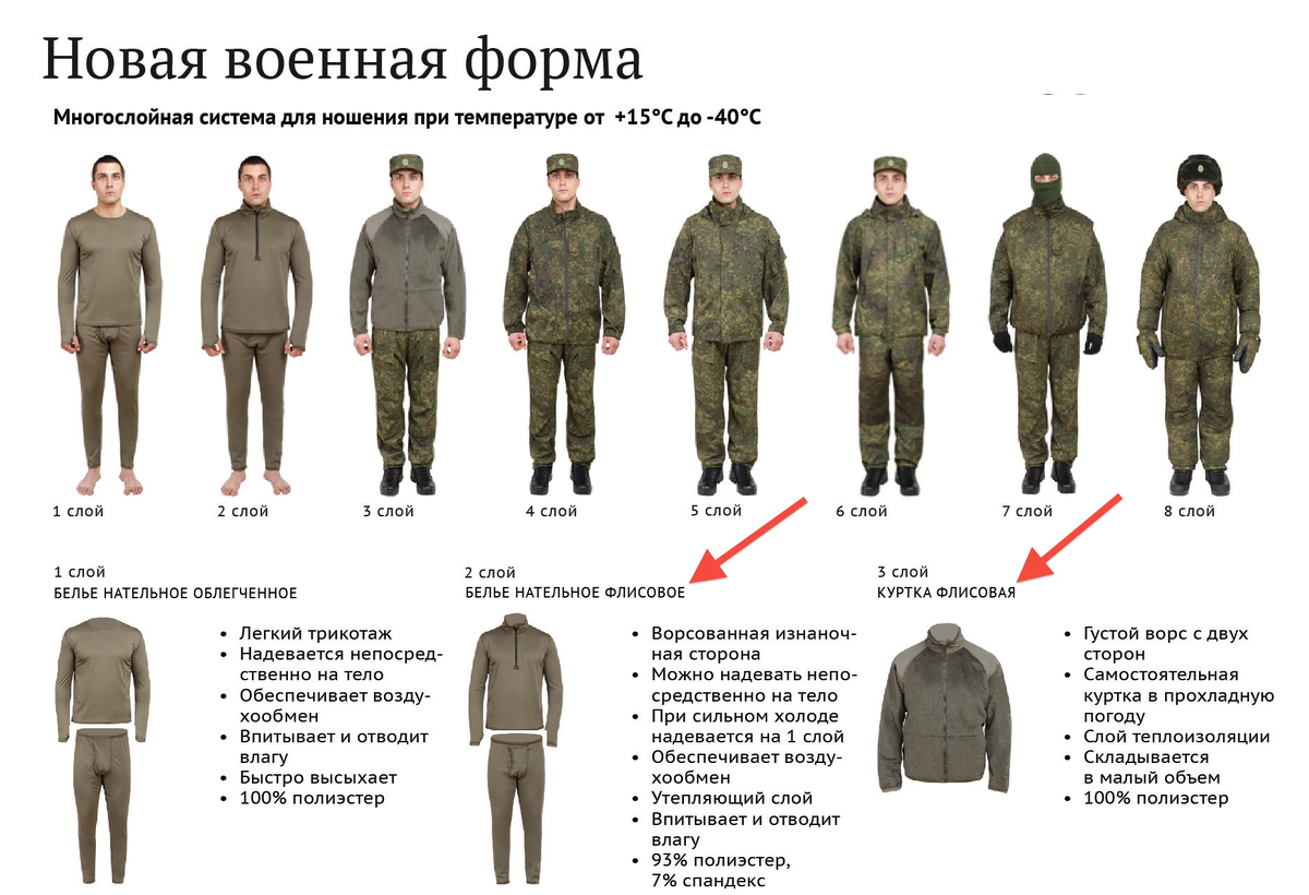 Первый слой 2 слой. Униформа армии РФ ВКБО. Комплект ВКПО 2022. Форма солдата Российской армии ВКБО. Комплект ВКБО 2022.