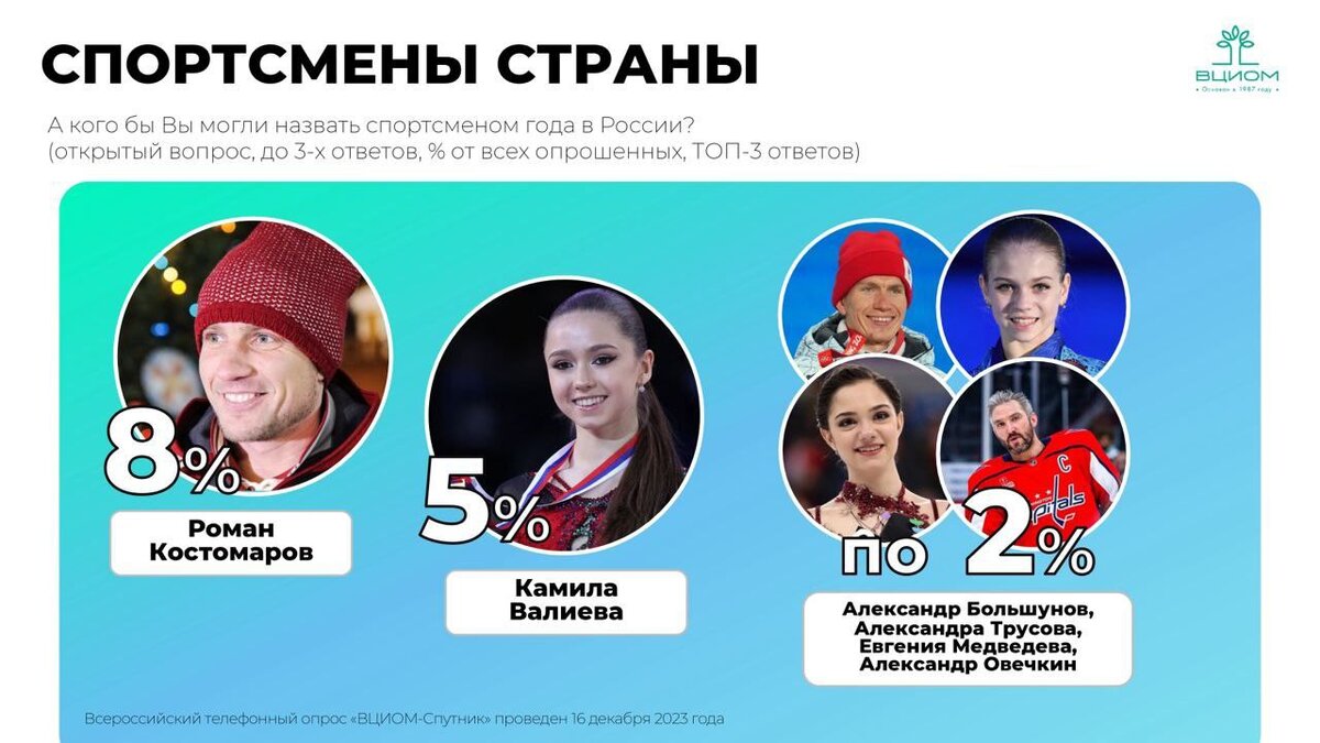  📷    Лучшие в своем деле: кого россияне назвали политиком, спортсменом, актером года? Кристина Просвиркина