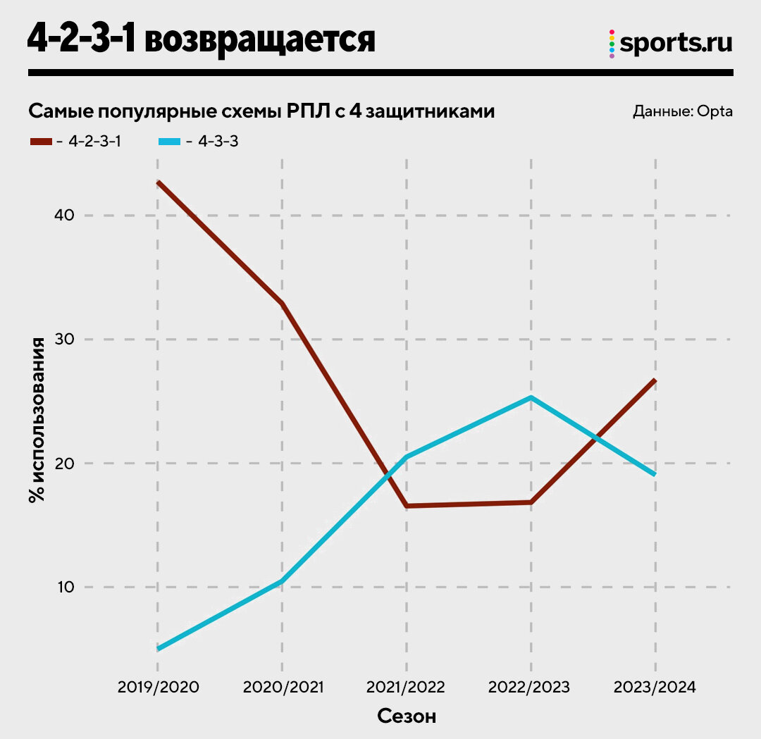 Коллективная деградация топ-клубов, копии «Брайтона», космический рывок « Факела»: изучаем тактику РПЛ | Sports.ru | Дзен