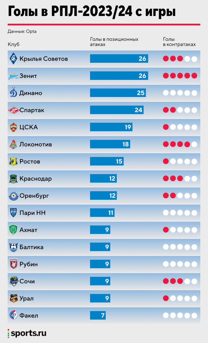 Коллективная деградация топ-клубов, копии «Брайтона», космический рывок  «Факела»: изучаем тактику РПЛ | Sports.ru | Дзен
