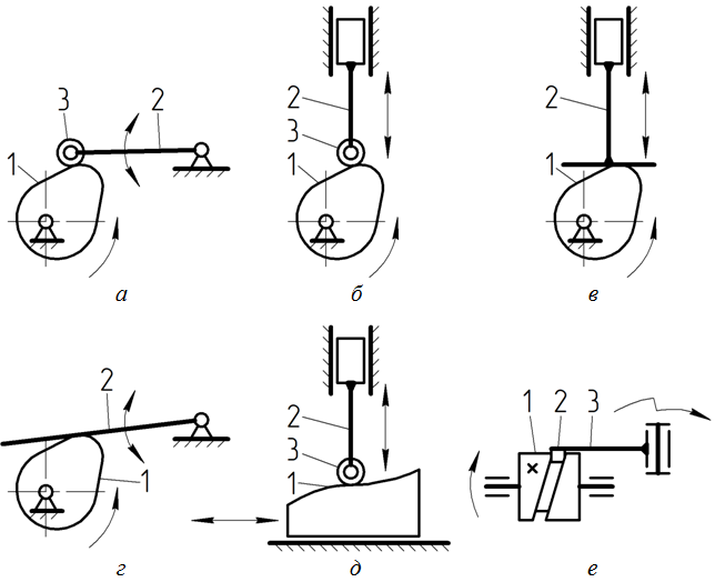 Рис. 6.1. Кулачковые механизмы