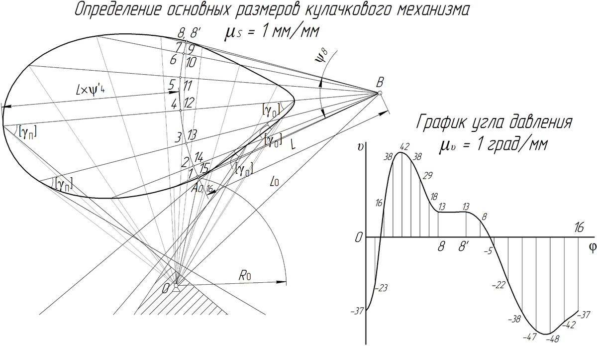 Кулачковый механизм ТММ. Угол давления в кулачковом механизме. Линейный закон движения толкателя кулачкового механизма. Угол давления в кулачковом механизме ТММ.
