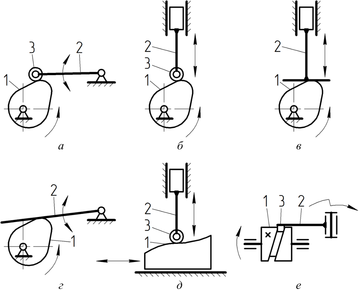 Рис. 6.1. Кулачковые механизмы