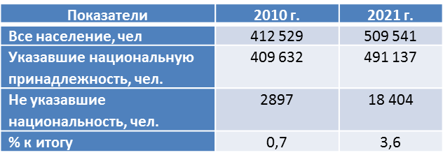 Здесь и далее составлено автором по переписным данным