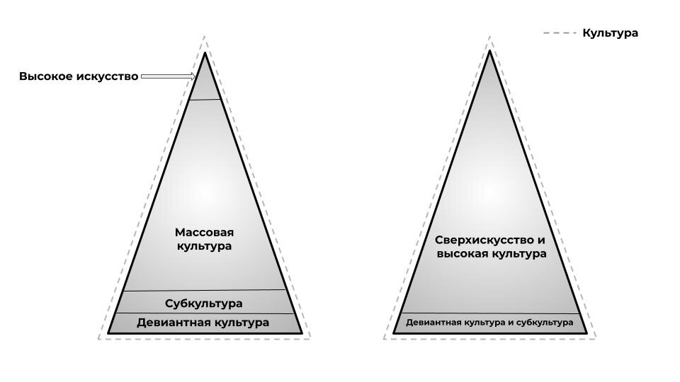 Треугольник слева: соотношение слоев культуры в текущем обществе. Треугольник справа: соотношение слоев культуры в прогрессивном обществе