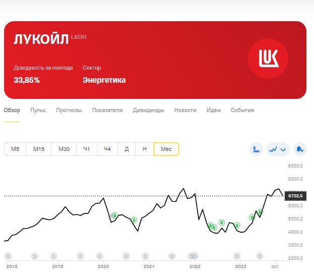 График Лукойла