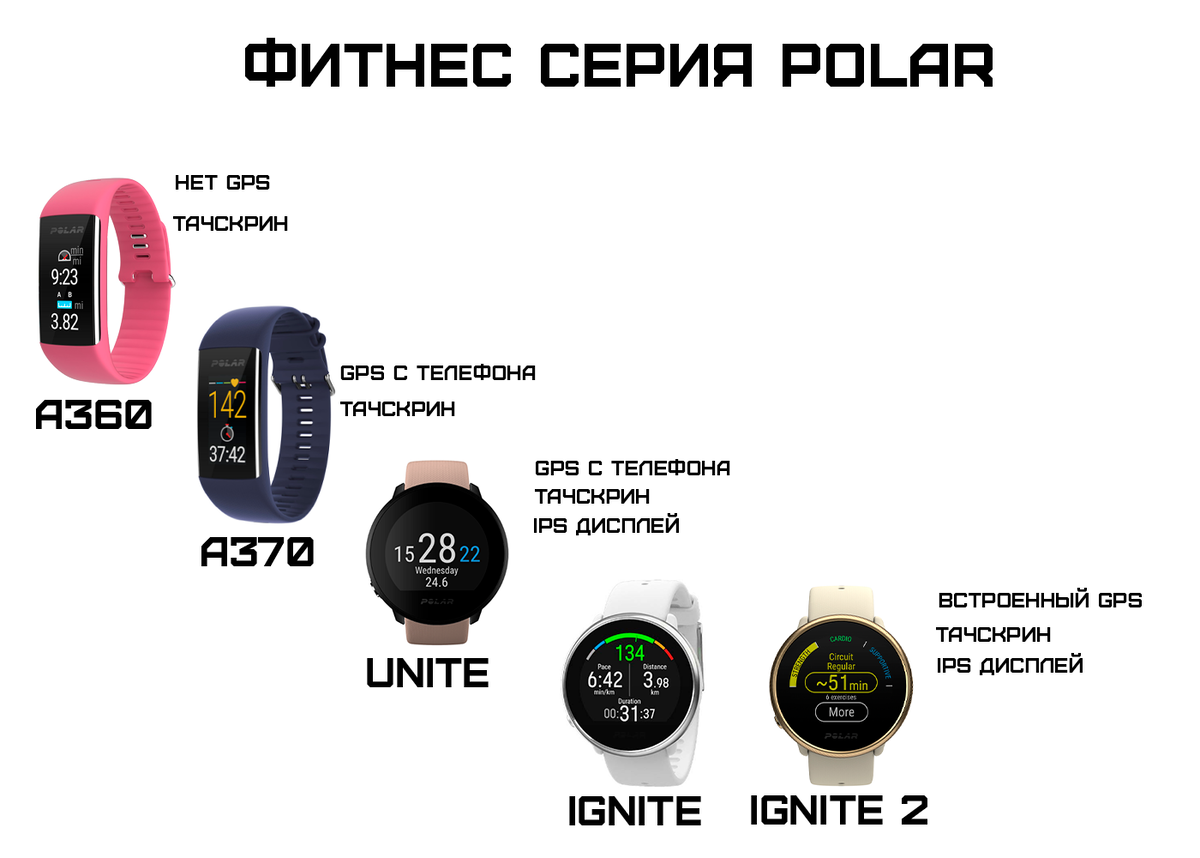 Фитнес серия Polar