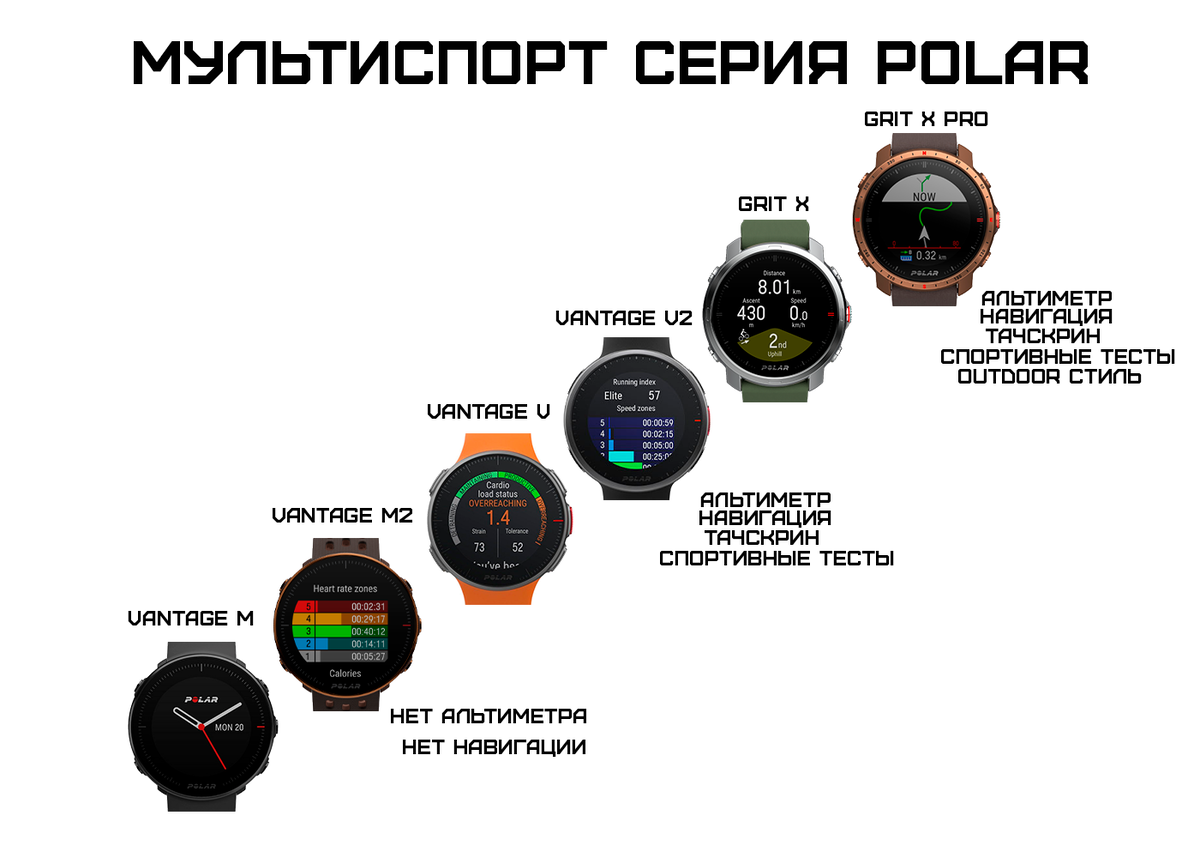 FAQ. Все что вы хотели знать о спортивных часах Polar, Garmin, Suunto |  Интернет магазин PulsTime | Дзен