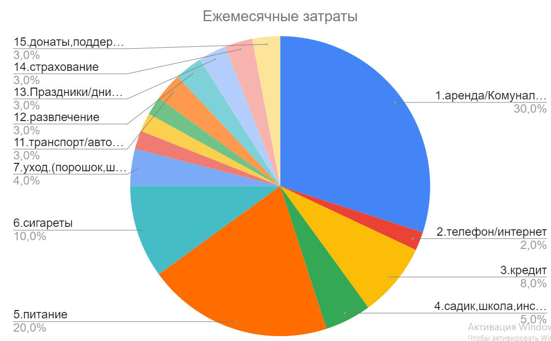 Пример  ежемесячных трат.