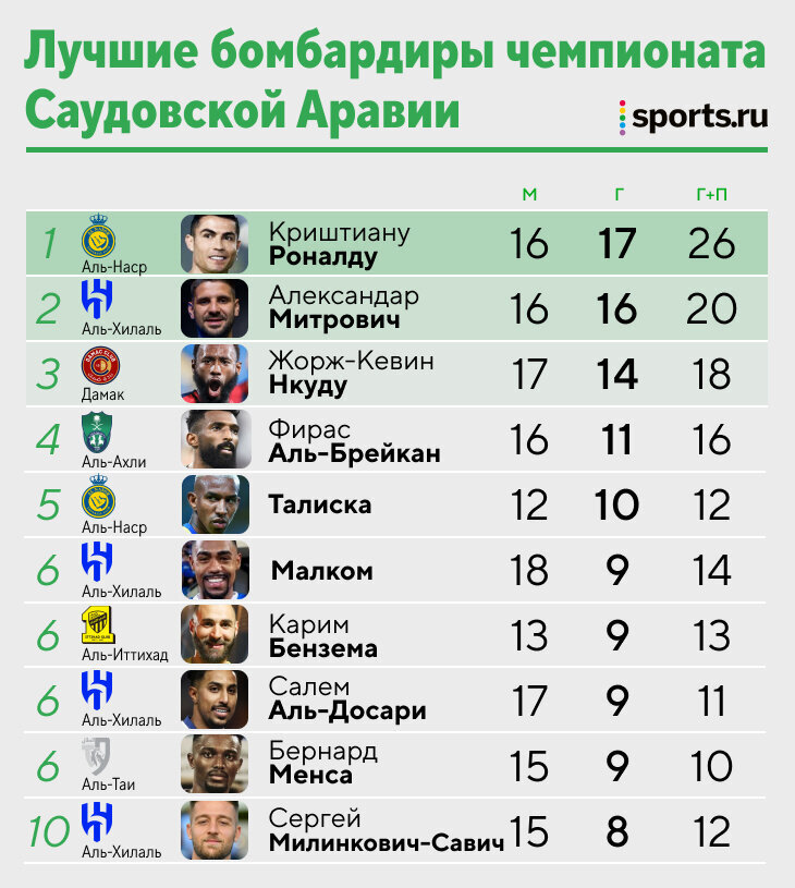 Чемпионат саудовской аравии по футболу 2023/2024 таблица. Расписание матчей саудовской аравии по футболу. Расписание матчей саудовской аравии по футболу. Зарплаты футболистов в саудовской аравии 2023. Таблица саудовской аравии по футболу.