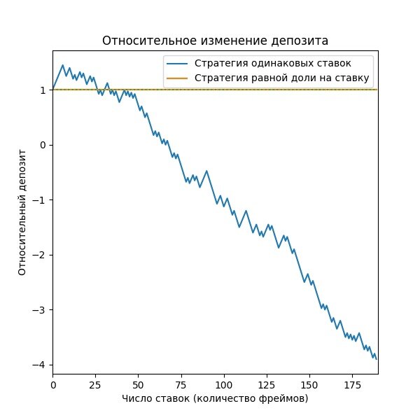 По умолчанию на ставку идет 10% от стартового капитала в стратегии равной ставки и оптимальная ставка в стратегии равной доли текущего капитала на ставку