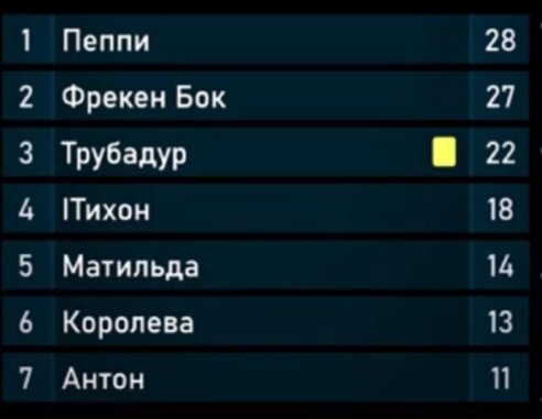 Турнирная таблица шоу фантастика на сегодня
