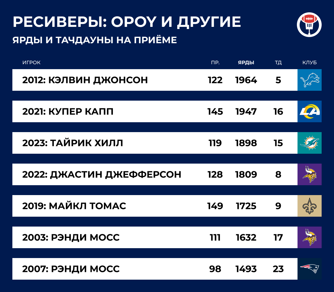 Квотербеки проваливают сезон НФЛ. Может ли MVP впервые за 10 лет стать  игрок другой позиции? | Sports.ru | Дзен