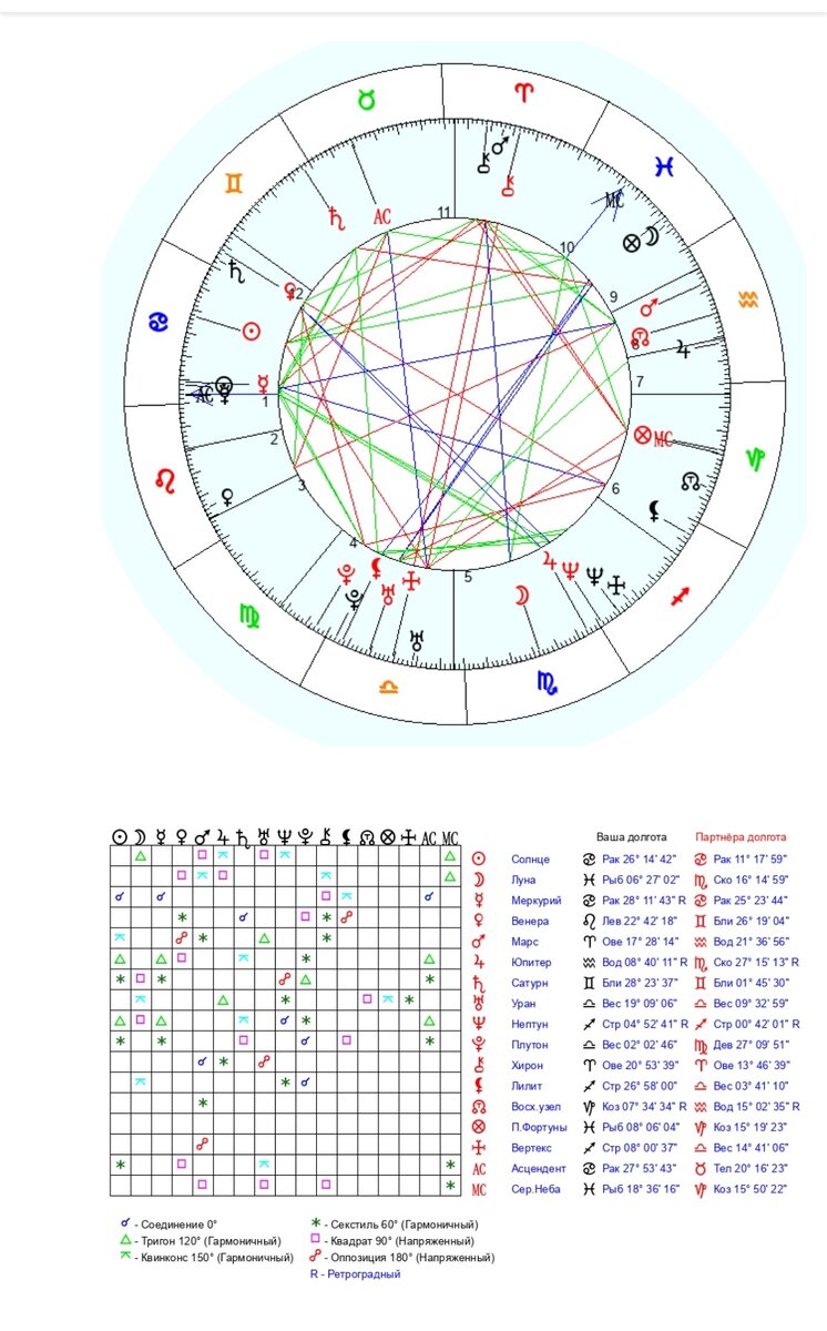 Солнце партнера в домах в синастрии