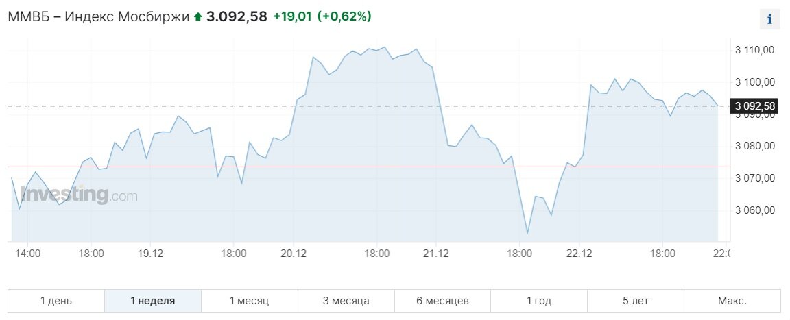 Недельный график индекса Мосбиржи. Данные из открытых источников.