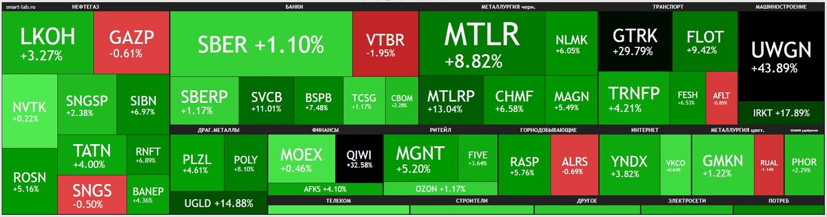 Недельная тепловая карта российского фондового рынка. Данные из открытых источников.