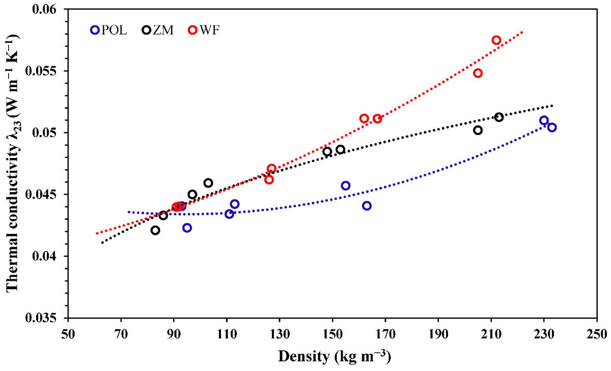 Рисунок 2. Теплопроводность плит на основе морских водорослей (POL и ZM) и плит на основе древесного волокна (WF) при 23 °C для фактической плотности от 80 до 228 кг м-3. 