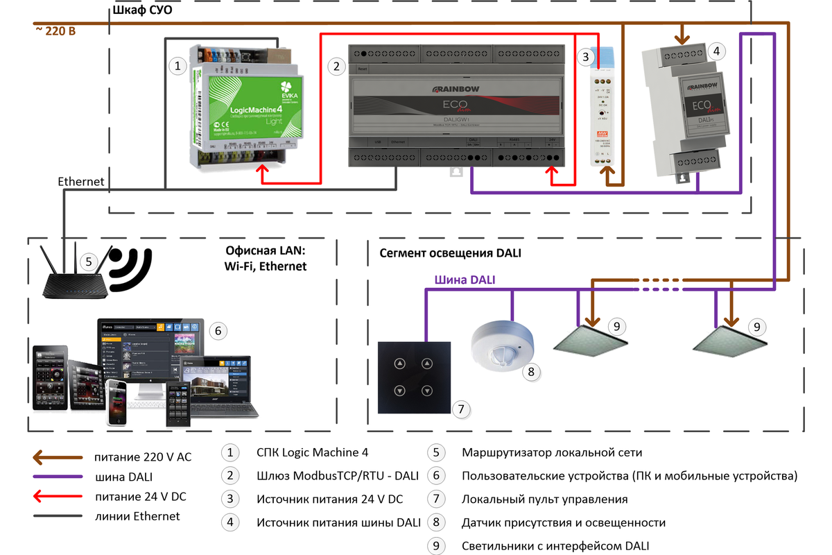 Система управления соединением. Управление светом по протоколу Dali. Dali протокол управления светом. Схема управления освещением по протоколу Dali. Система управления освещением Dali схема подключения.