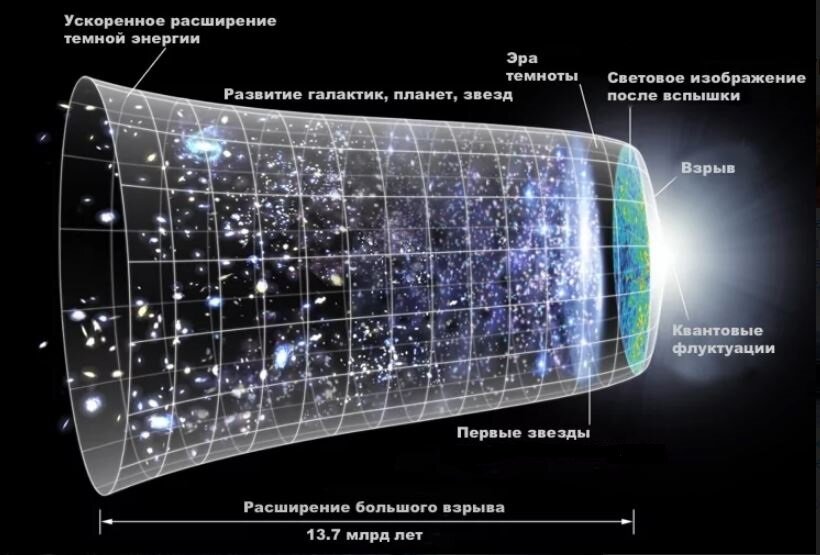 Рис.1 Классическая схема Большого Взрыва