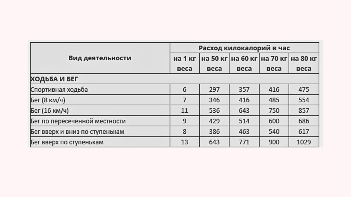 Как посчитать дефицит калорий