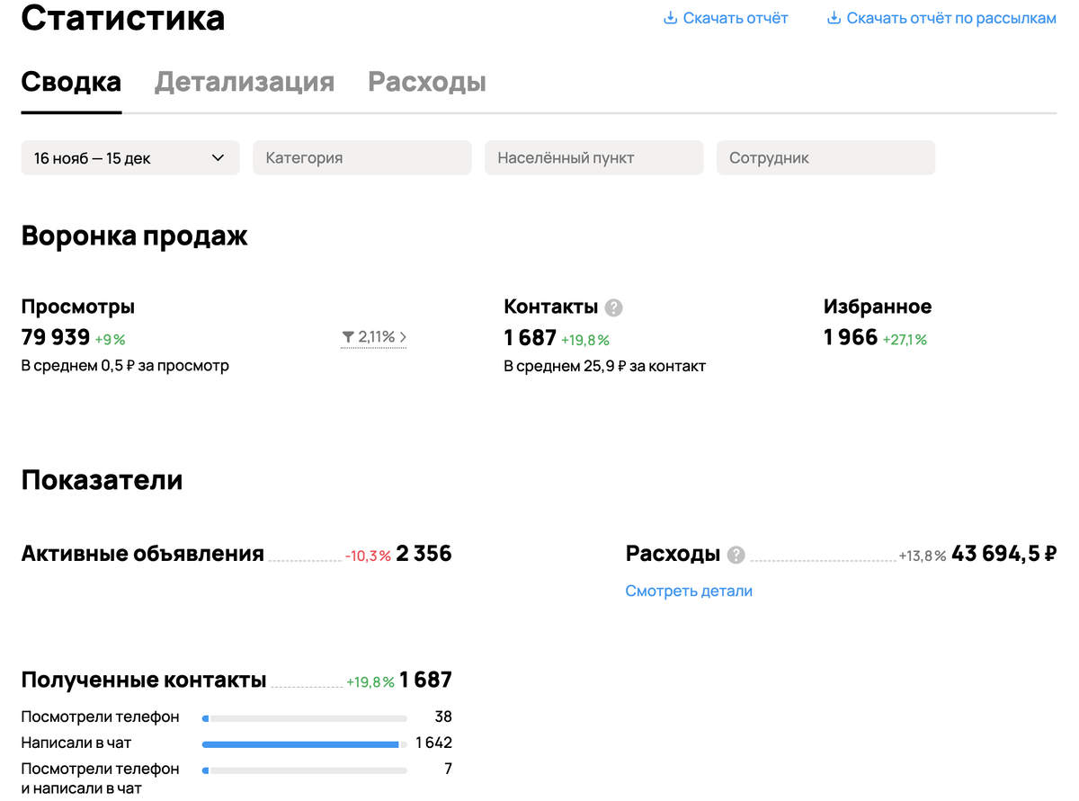 Кейс Авито: 1 687 контактов по 25 р! В нише 