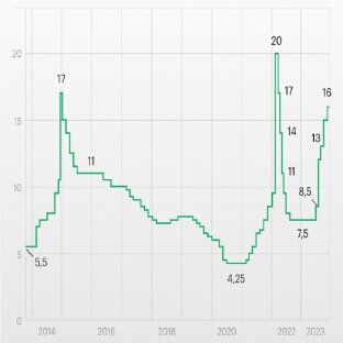 Динамика изменений ключевой ставки в России.