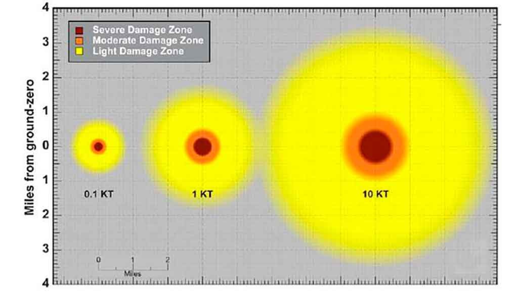 Ядерный взрыв в километрах. Ядерная волна радиус поражения. Зона поражения атомной бомбы. Радиус поражения атомной бомбы. Радиус взрывной волны атомной бомбы.