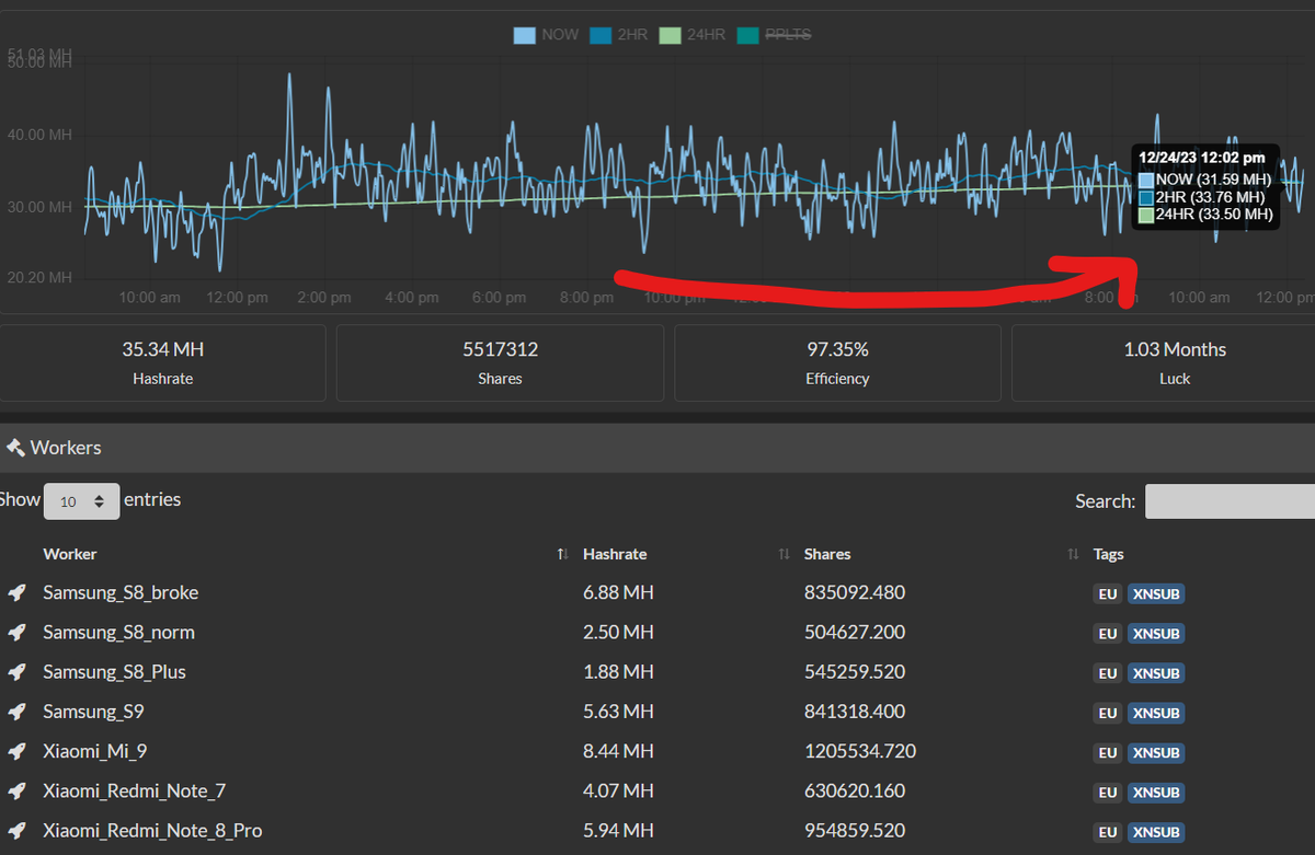 Средний хешрейт за 24 часа ПОСЛЕ установки обновы: 33.5 МН 