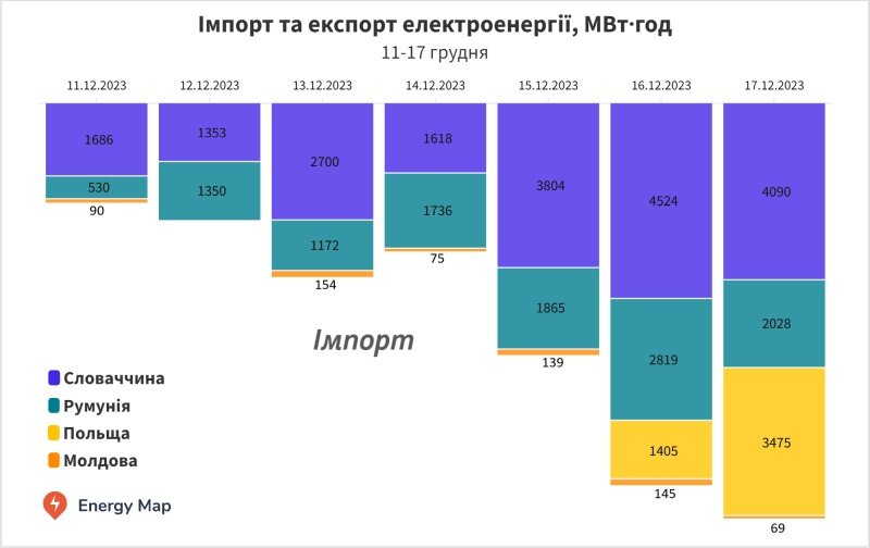    Украина продаёт «гуманитарную» электроэнергию своим гражданам