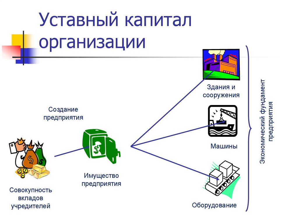 Уставный капитал. Уставной капитал это. Уставной капитал предприятия. Что такое уставной капитал организации.