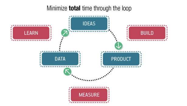 Рисунок I-1. Lean цикл