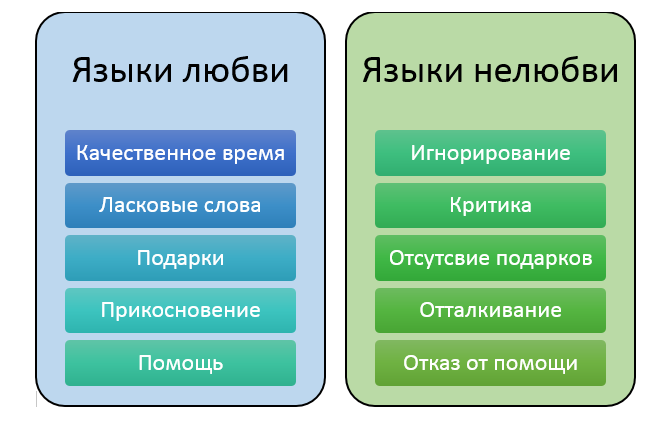 Язык проявления любви. Языки любви в психологии. 5 Языков любви таблица. Язык любви помощь. Пять языков любви кратко.