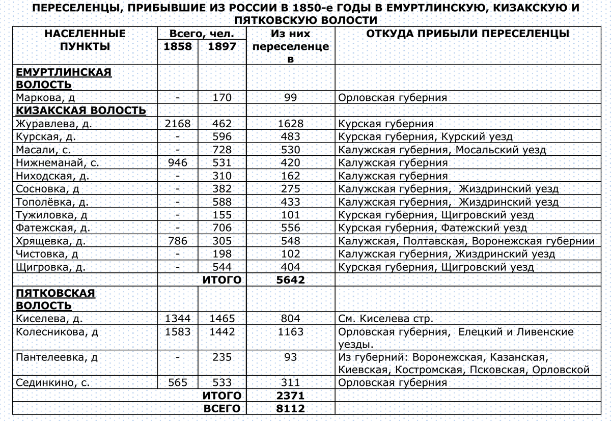 В 40 - 50-х годах XIX века правительством России было осуществлено добровольное и массовое переселение государственных крестьян в Западную Сибирь.