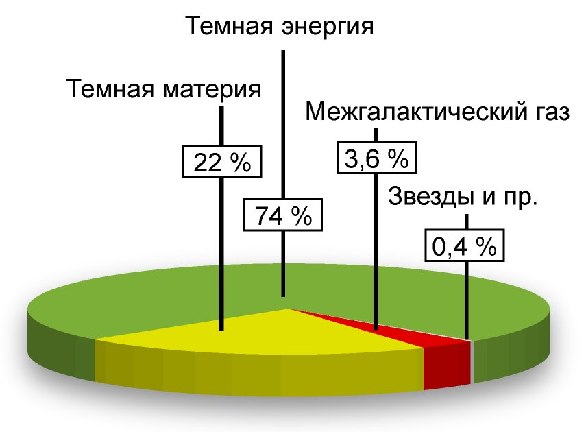 Состав Вселенной по данным WMAP, используемым в рамках модели Лямбда-CDM