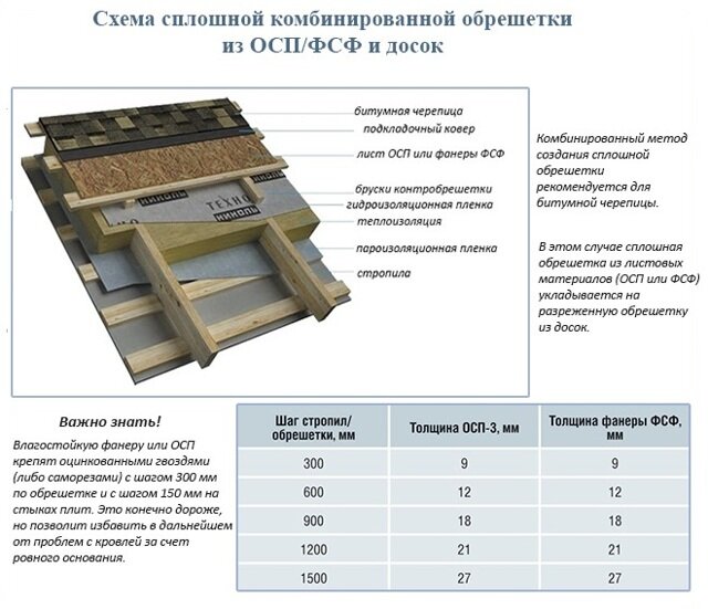 Обрешетка кровли